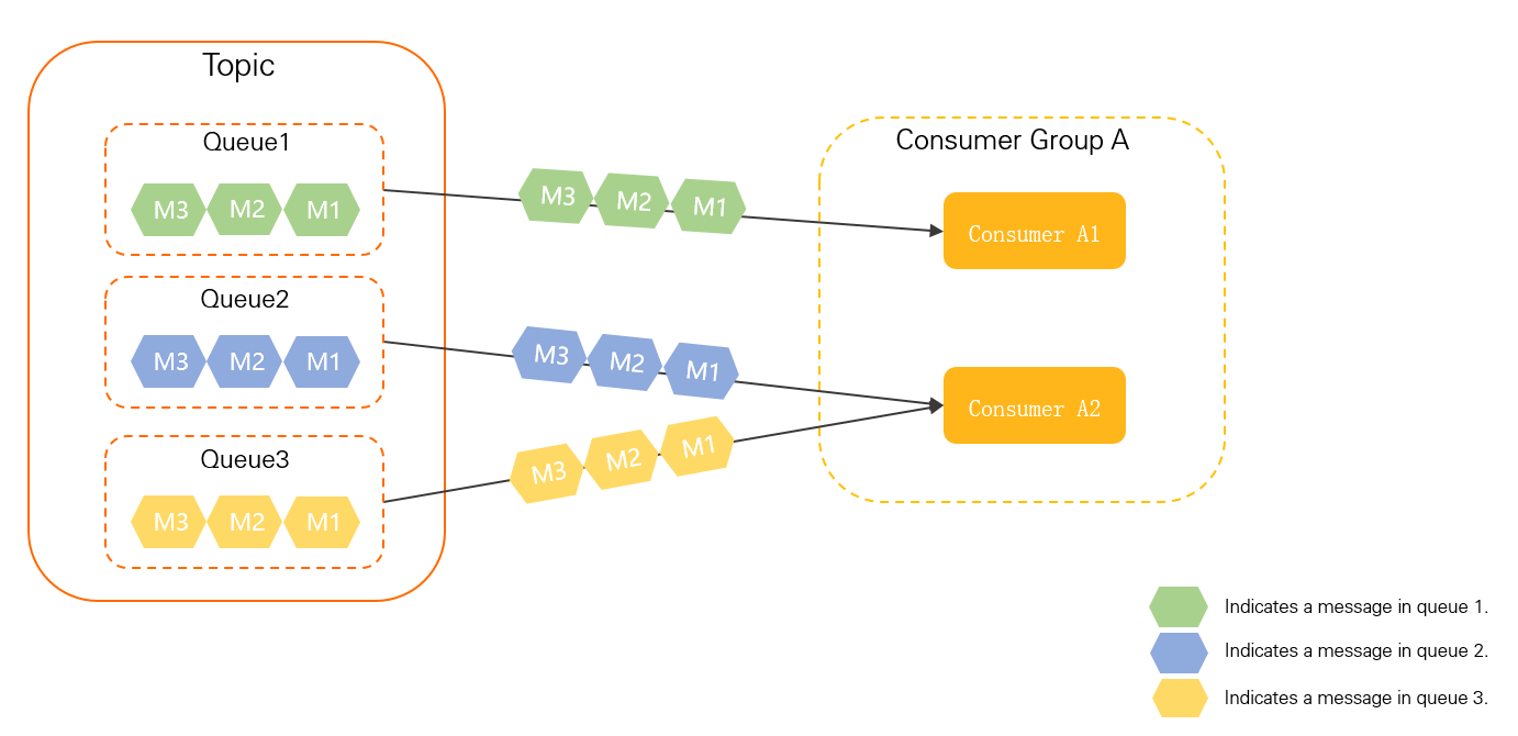 Queue-based load balancing policy