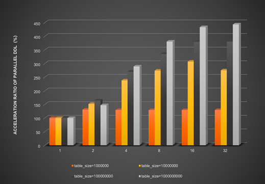 Acceleration ratio of parallel DDL