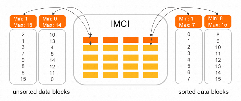 Columnstore index resorting