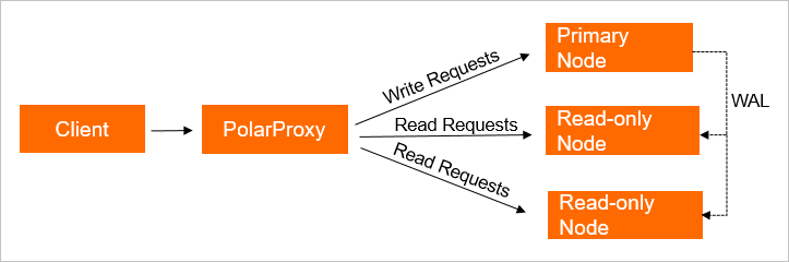 WAL for read/write splitting in PolarDB for PostgreSQL