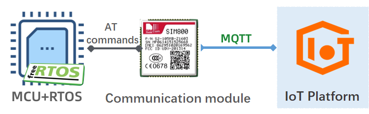 MCU IoT