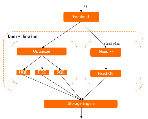 Query execution process