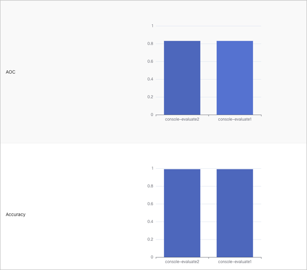 Compare the metrics of different evaluation jobs