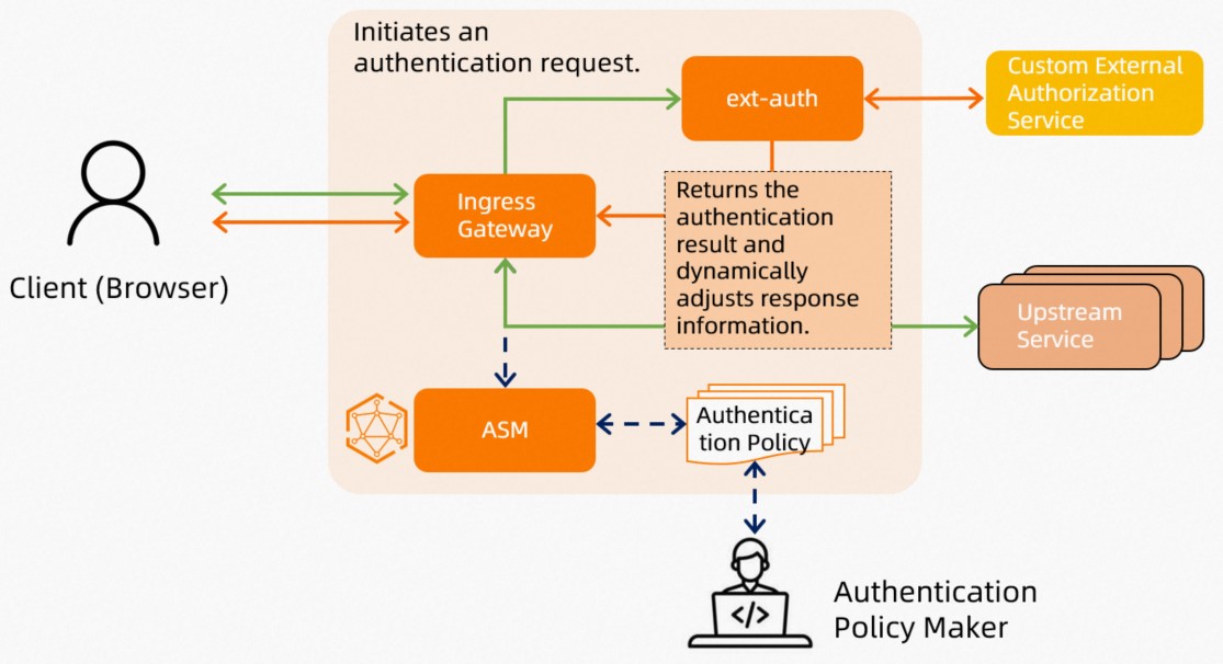 基于ASM实现应用请求认证授权