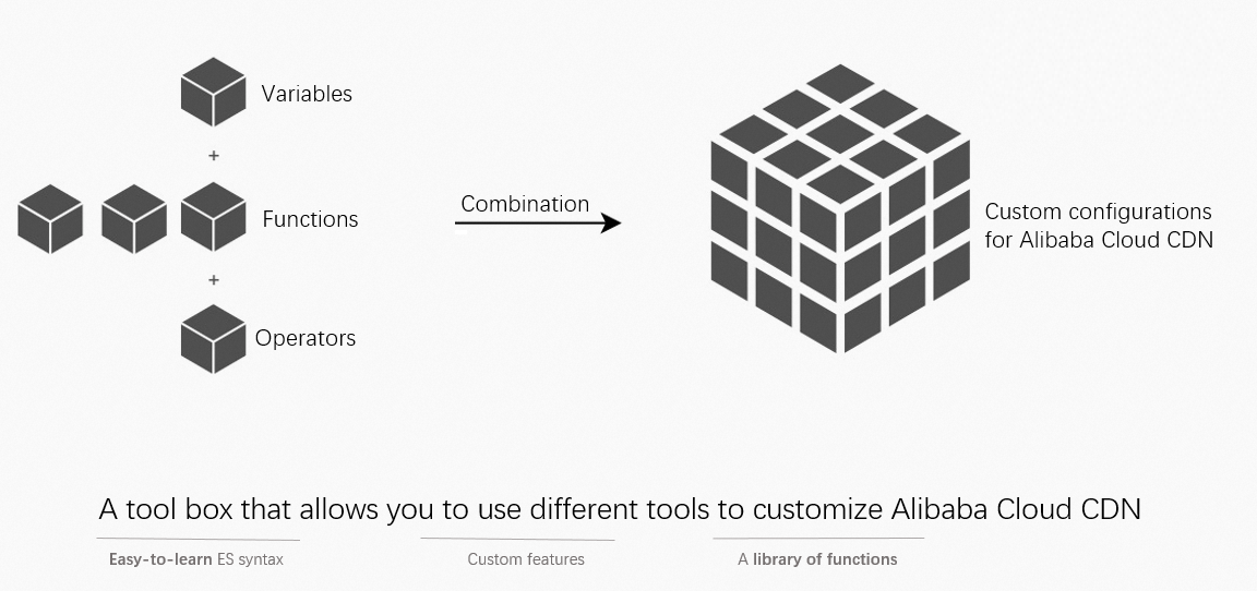 Customize Alibaba Cloud CDN configurations