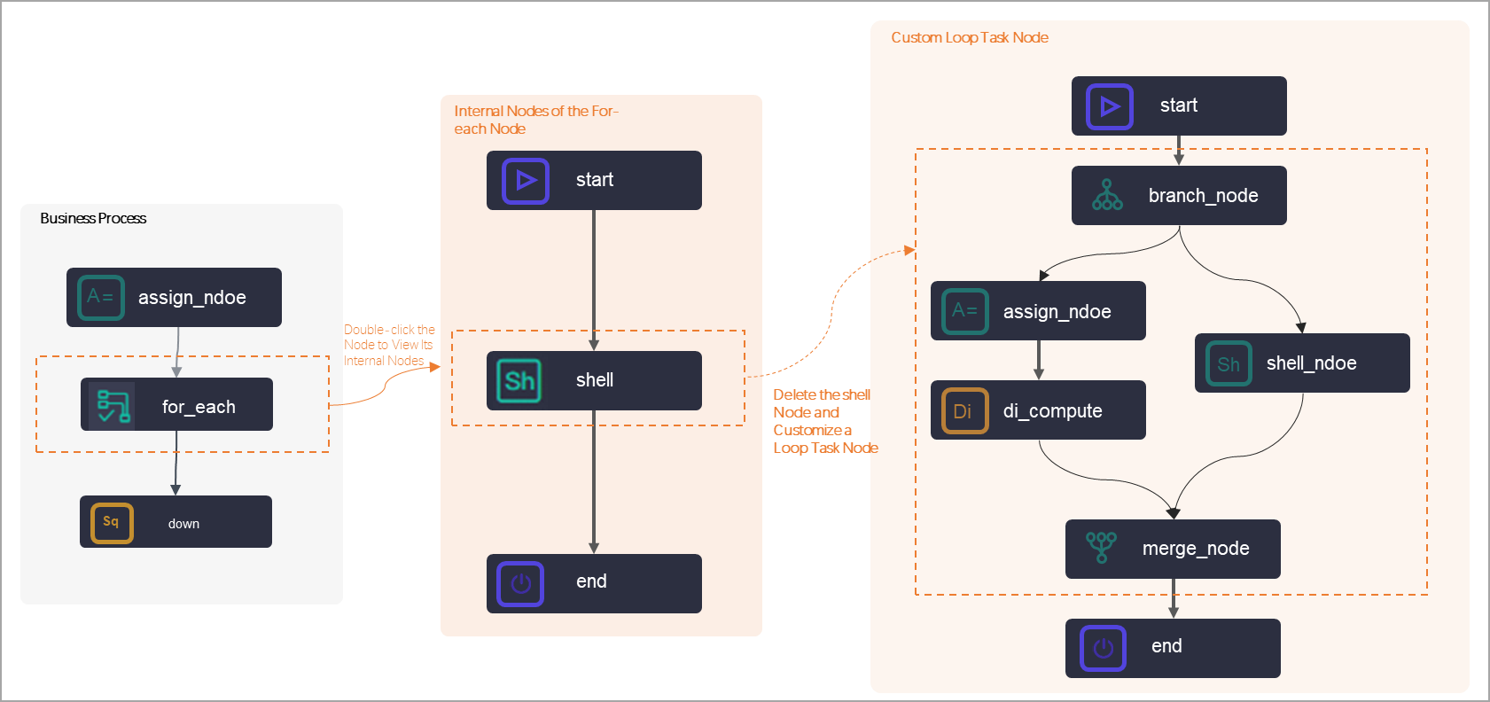for-each内部节点