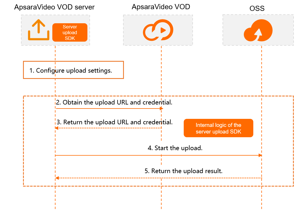 Upload process