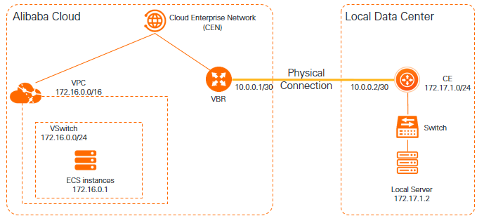 本地IDC通过专线访问云服务器ECS