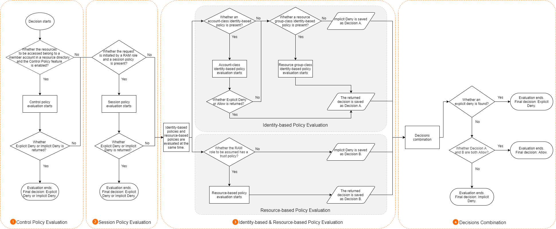 Policy evaluation process