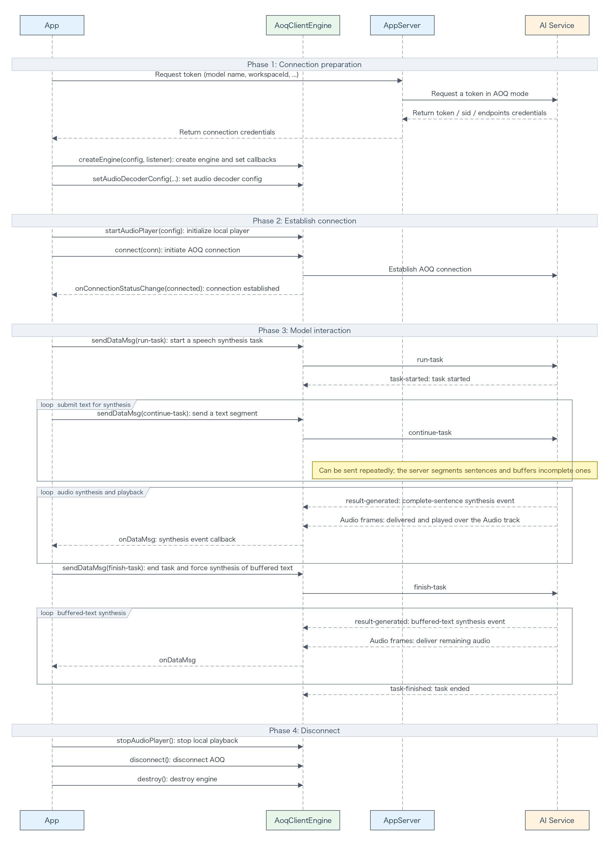 Sequence diagram for streaming speech synthesis over AOQ