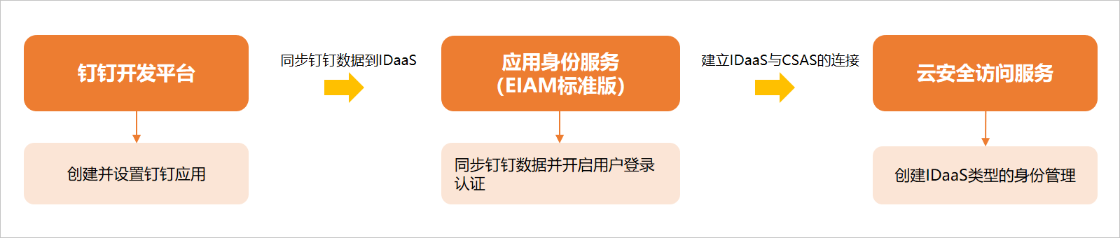 流程图