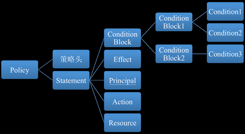 Policy结构图