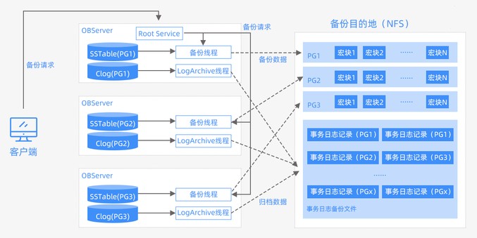 社区版备份恢复架构