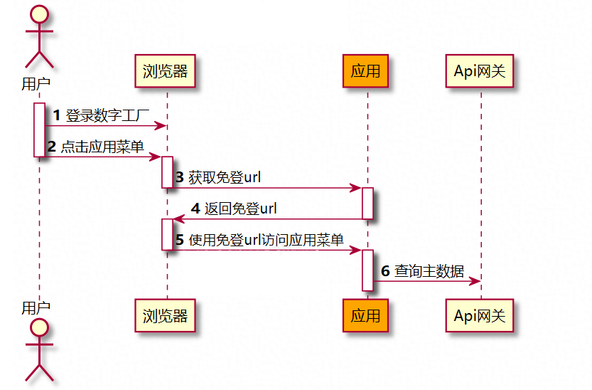 流程