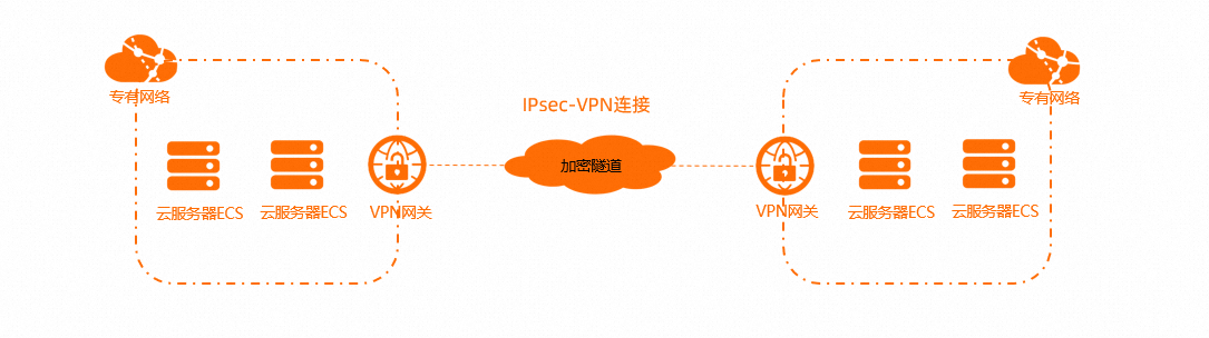 VPC和VPC-单隧道