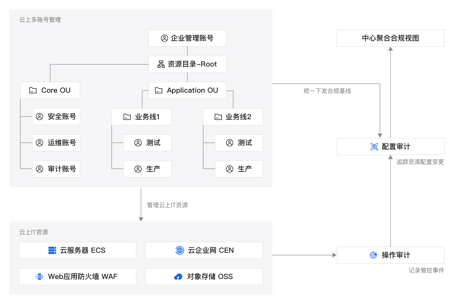 多账号配置统一合规审计.jpg