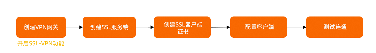 SSL-VPN使用流程