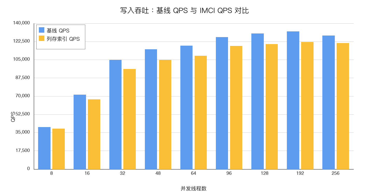 写入吞吐：基线QPS对比列存索引QPS