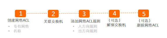 网络ACL配置流程