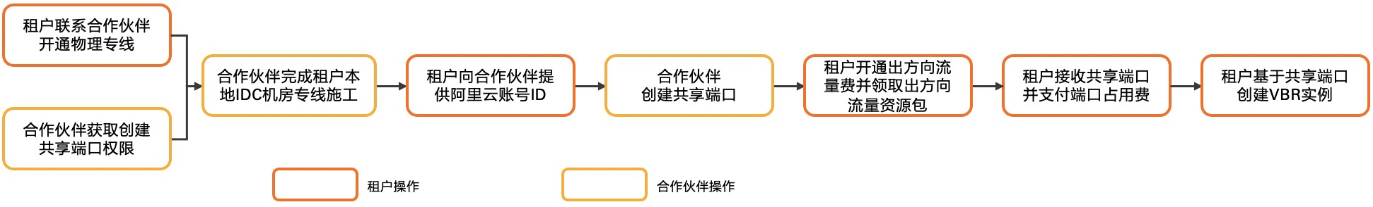 共享专线连接流程图1