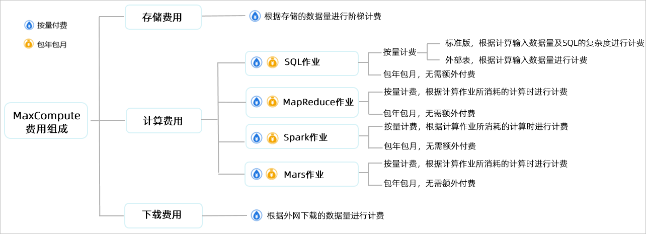 MaxCompute费用组成