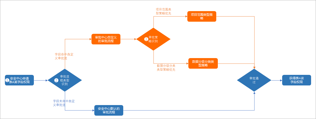 申请具体表字段权限