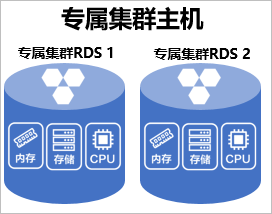 专属集群规格