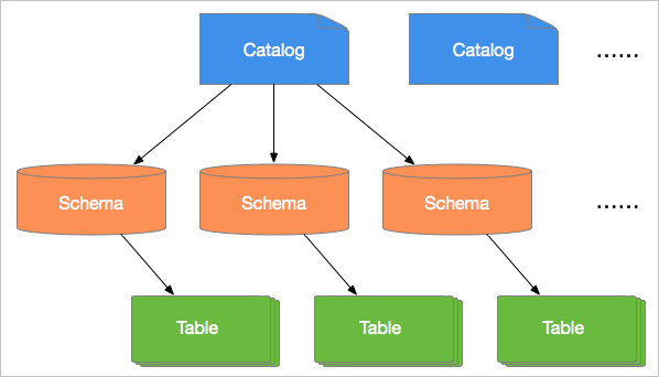 Catalog，Schema ，Table 关系图