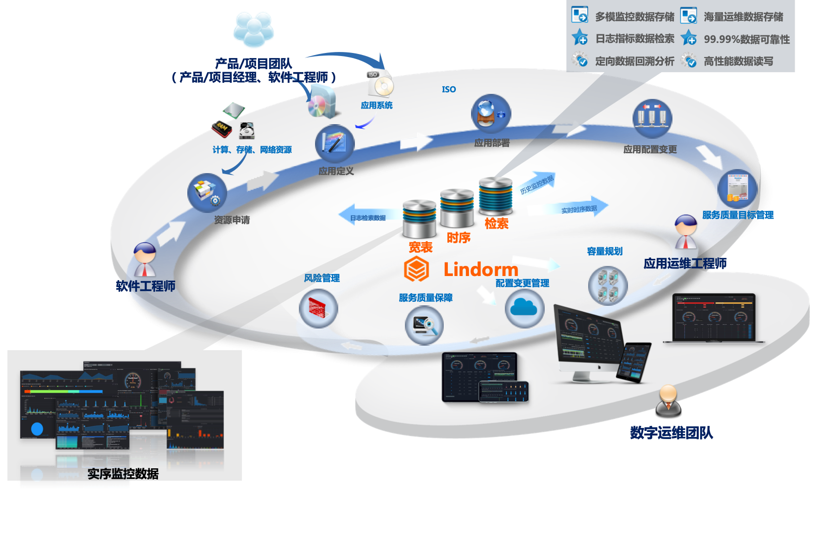 阿里云Lindorm数据库驱动的IT运维监控系统