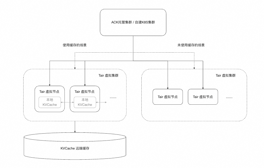 Tair KVCache 虚拟节点架构图