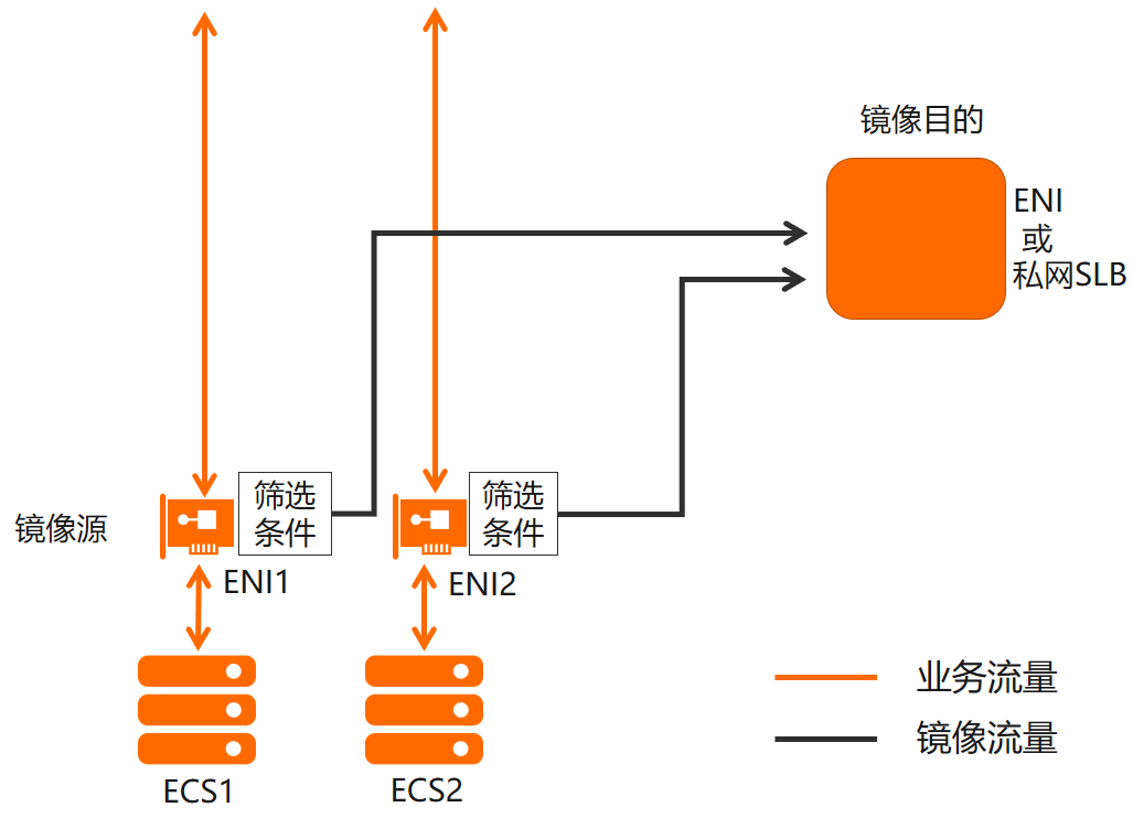 流量镜像