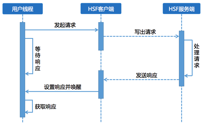 SAE服务HSF应用开发异步调用