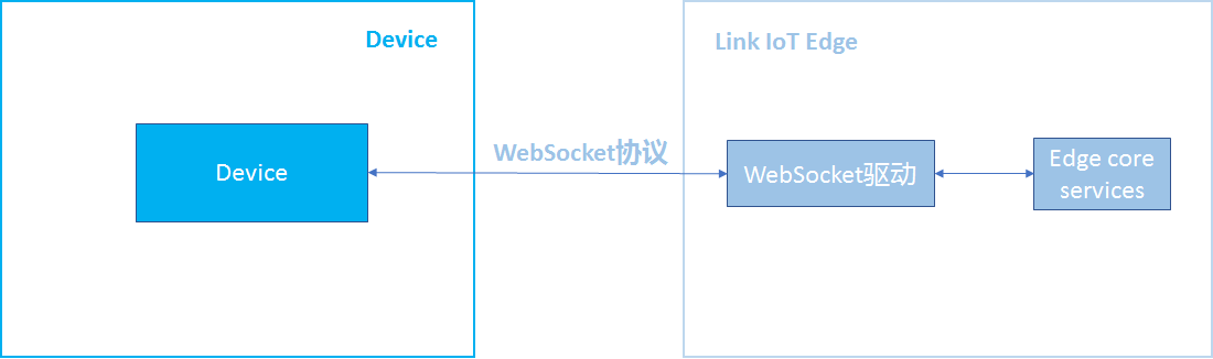 WebSocket驱动直接设备