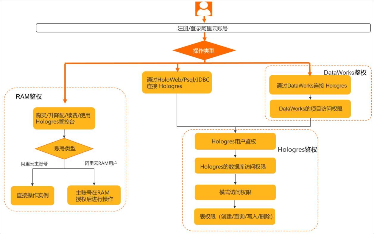 Hologres用户鉴权流程