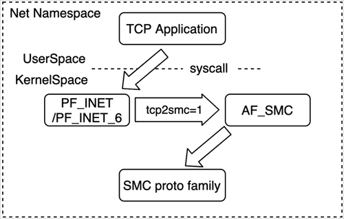net namespace维度功能逻辑图