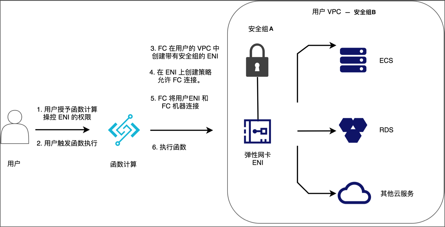 访问VPC
