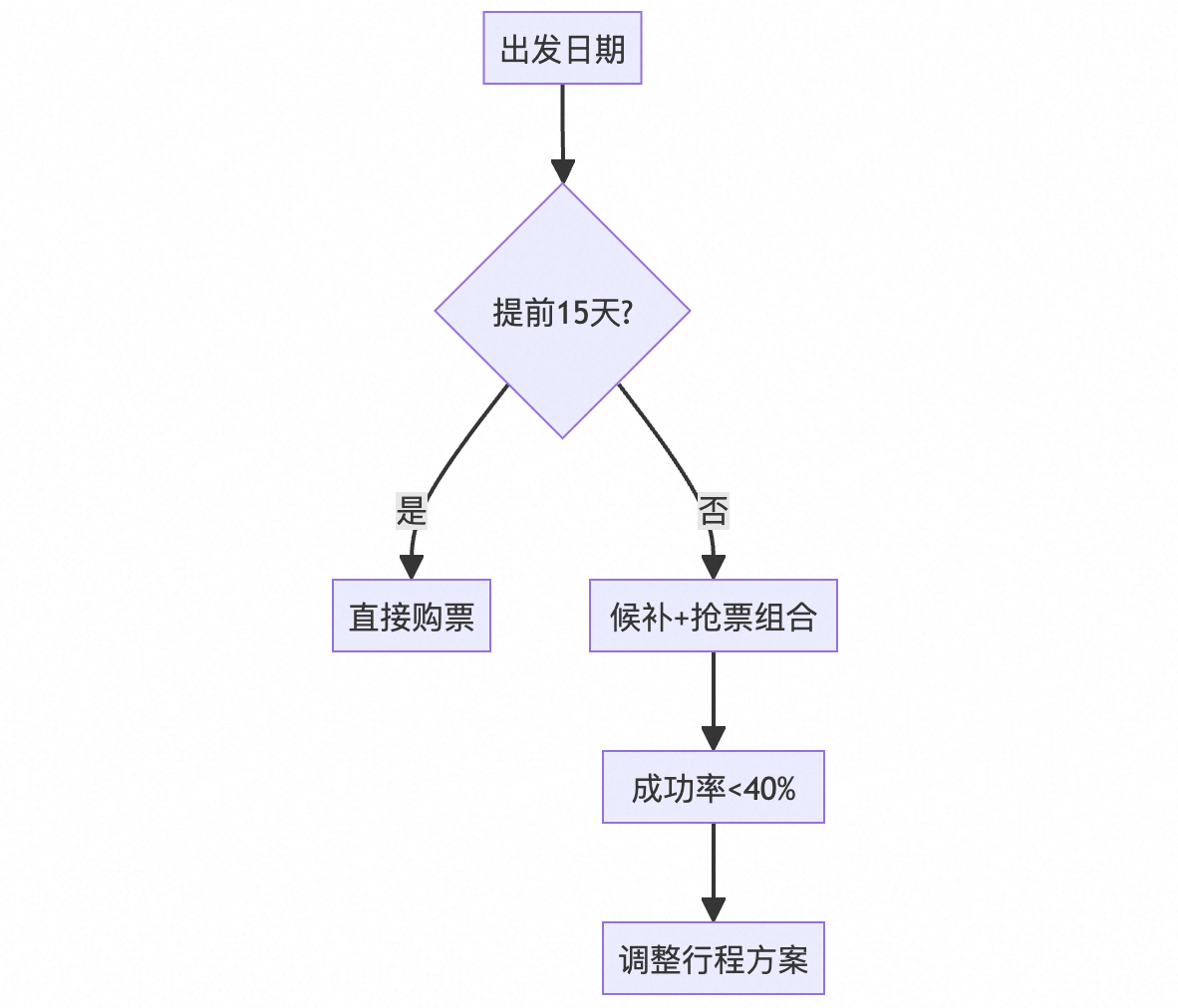 动态订票决策树