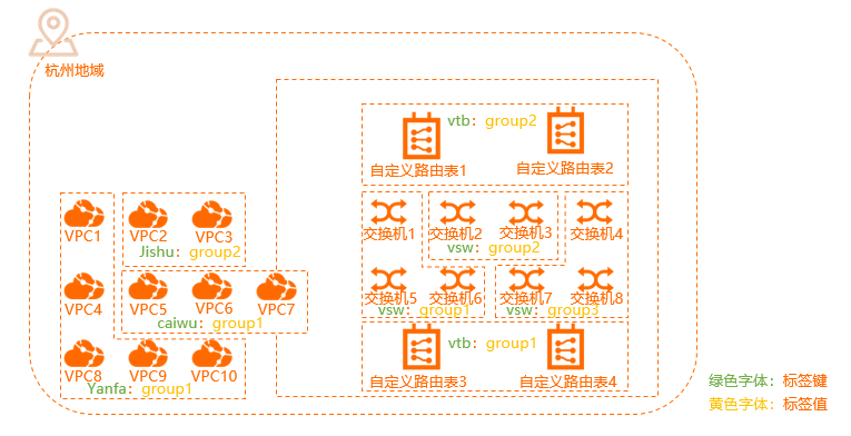 VPC标签管理