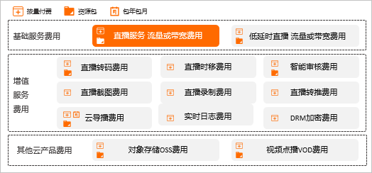 计费组成202105