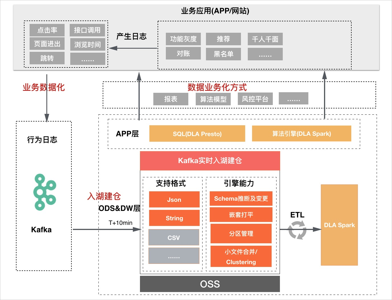 Kafka方案架构图