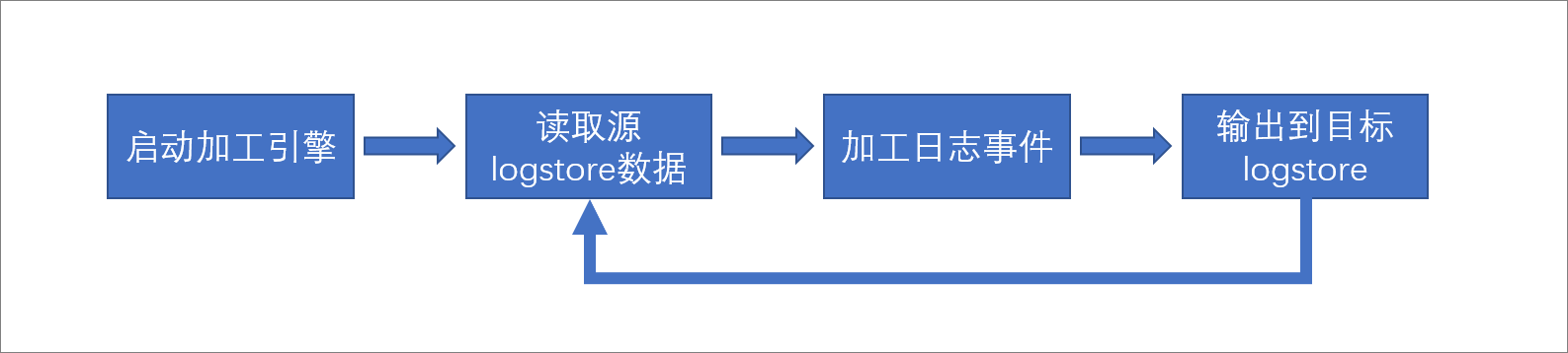 加工环节