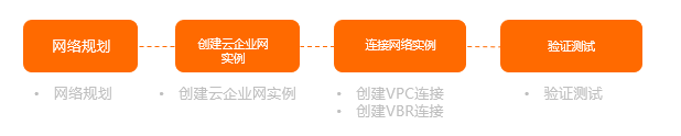 TR快速入门-同地域-使用流程