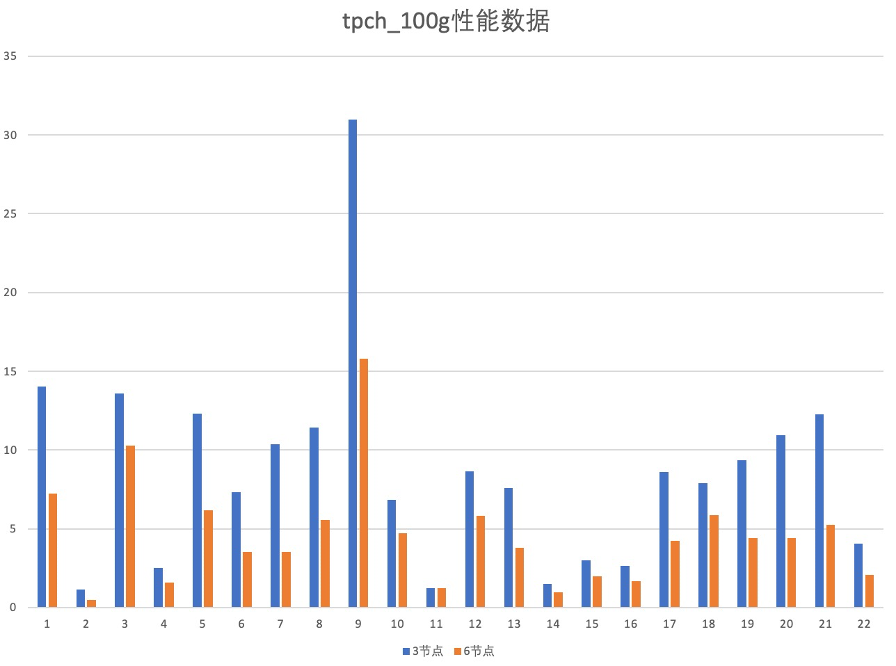 tpch_100g