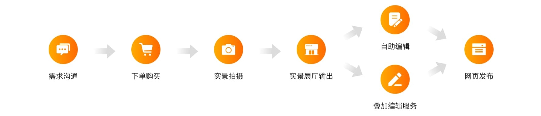 流程