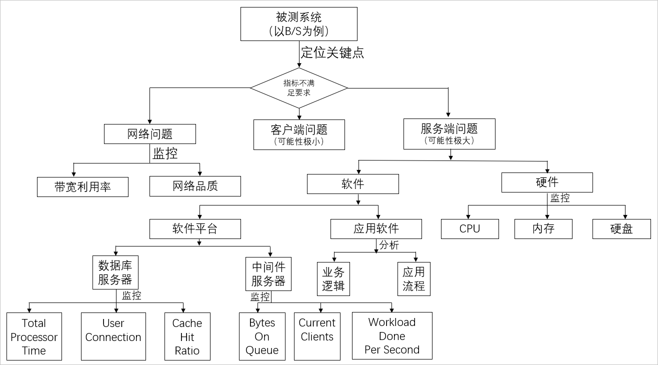 流程图