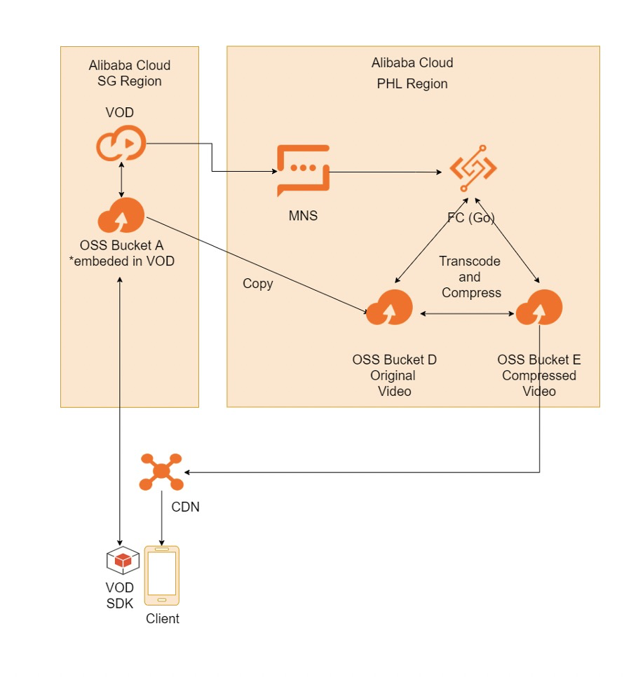 某海外视频网站aws S3 搬迁至oss解决方案 数据迁移 实战派 阿里云帮助中心