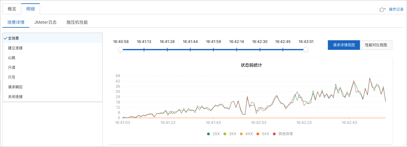 请求详情视图