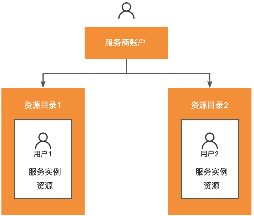账号隔离