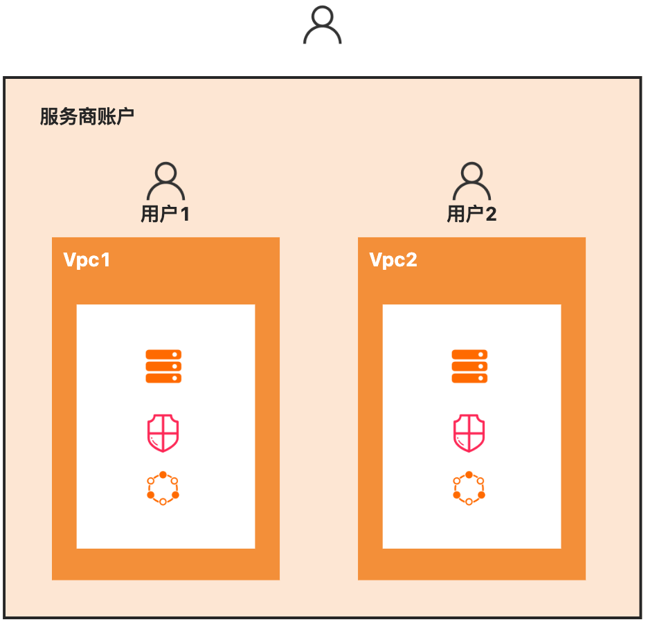 VPC隔离