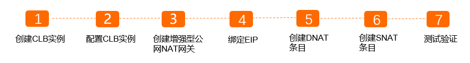 配置步骤